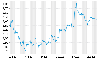 Chart Mini Future Short ASML - 1 Monat