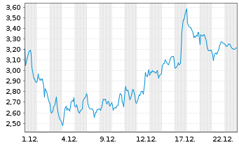 Chart Mini Future Short ASML - 1 Monat