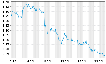 Chart Mini Future Short Allianz - 1 Monat