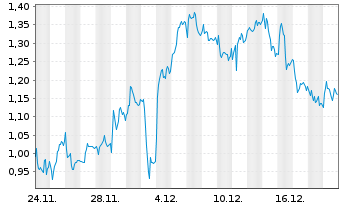 Chart Mini Future Long Mercedes-Benz Group - 1 Monat