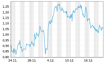 Chart Mini Future Long Mercedes-Benz Group - 1 Monat