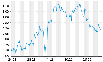 Chart Mini Future Long Mercedes-Benz Group - 1 Monat