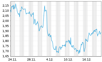 Chart Mini Future Short Mercedes-Benz Group - 1 Monat