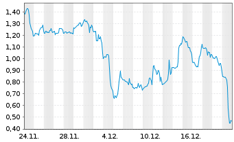 Chart Mini Future Short D-Wave Quantum - 1 Month