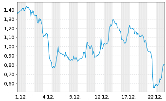 Chart Mini Future Short D-Wave Quantum - 1 Monat