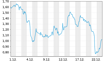 Chart Mini Future Short D-Wave Quantum - 1 Monat