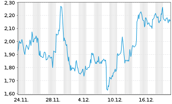 Chart Mini Future Short Microstrategy - 1 Monat