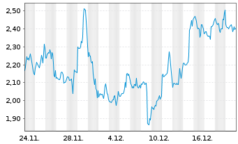 Chart Mini Future Short Microstrategy - 1 Monat