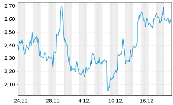 Chart Mini Future Short Microstrategy - 1 Monat