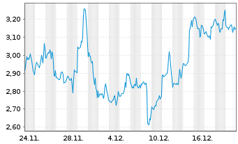 Chart Mini Future Short Microstrategy - 1 Monat