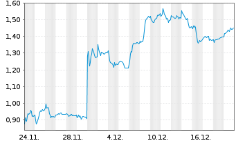 Chart Mini Future Long Bayer - 1 Monat