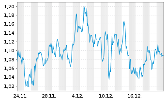 Chart Mini Future Long SAP - 1 Monat