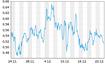 Chart Mini Future Long SAP - 1 Monat