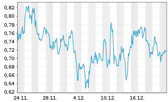 Chart Mini Future Short SAP - 1 Monat