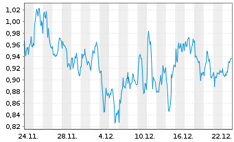 Chart Mini Future Short SAP - 1 Monat