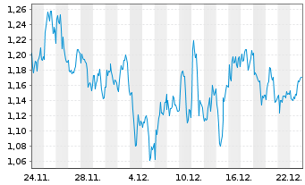 Chart Mini Future Short SAP - 1 Monat