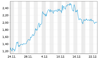 Chart Mini Future Long Volkswagen - 1 Monat