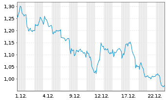 Chart Mini Future Short Deutsche Bank - 1 Monat