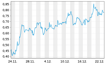 Chart Mini Future Long Commerzbank - 1 Monat