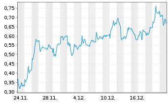 Chart Mini Future Long Commerzbank - 1 Monat