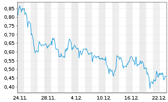 Chart Mini Future Short Commerzbank - 1 Monat