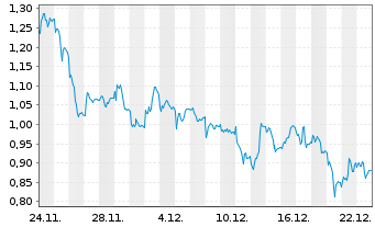 Chart Mini Future Short Commerzbank - 1 Monat