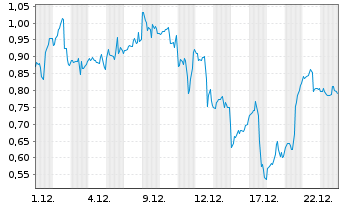 Chart Mini Future Long AMD - 1 Monat