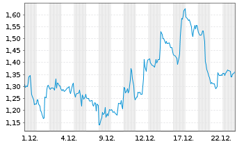 Chart Mini Future Short AMD - 1 Monat