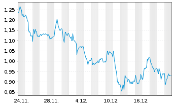 Chart Mini Future Short Siemens - 1 Monat