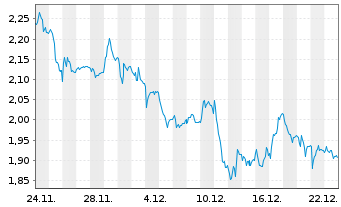 Chart Mini Future Short Siemens - 1 Monat