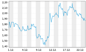 Chart Mini Future Long Deutsche Lufthansa - 1 Monat