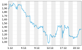 Chart Mini Future Short DEUTZ - 1 Monat
