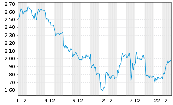 Chart Mini Future Short DEUTZ - 1 Monat
