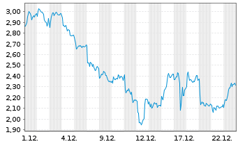Chart Mini Future Short DEUTZ - 1 Monat