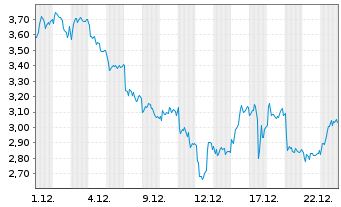 Chart Mini Future Short DEUTZ - 1 Monat