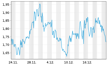 Chart Mini Future Long LVMH - 1 Monat
