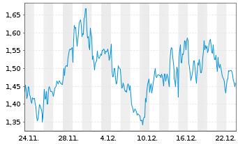 Chart Mini Future Long LVMH - 1 Monat