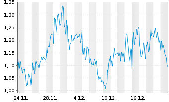 Chart Mini Future Long LVMH - 1 Monat