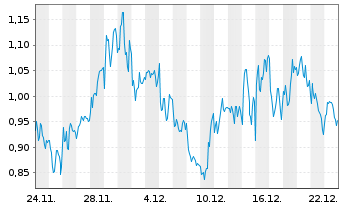 Chart Mini Future Long LVMH - 1 Monat