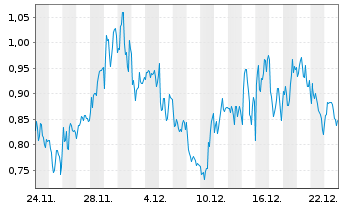 Chart Mini Future Long LVMH - 1 Monat