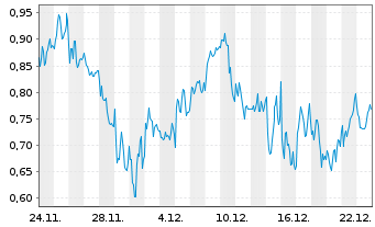 Chart Mini Future Short LVMH - 1 Monat