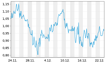 Chart Mini Future Short LVMH - 1 Monat