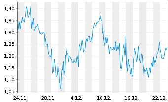 Chart Mini Future Short LVMH - 1 Monat
