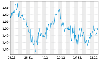 Chart Mini Future Short LVMH - 1 Monat
