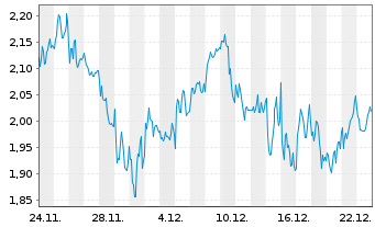 Chart Mini Future Short LVMH - 1 Monat