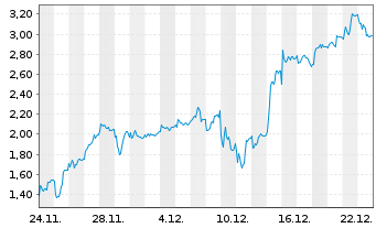 Chart Mini Future Long TUI - 1 Monat