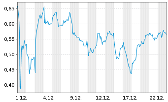 Chart Mini Future Long Airbus - 1 Monat