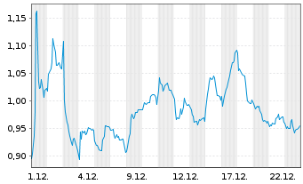 Chart Mini Future Short Airbus - 1 Monat