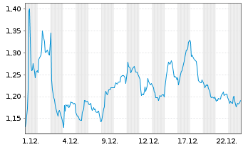 Chart Mini Future Short Airbus - 1 Monat
