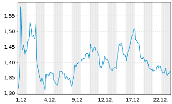 Chart Mini Future Short Airbus - 1 Monat